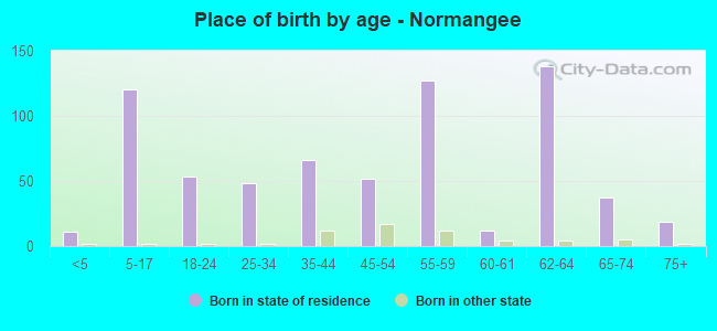 Place of birth by age -  Normangee