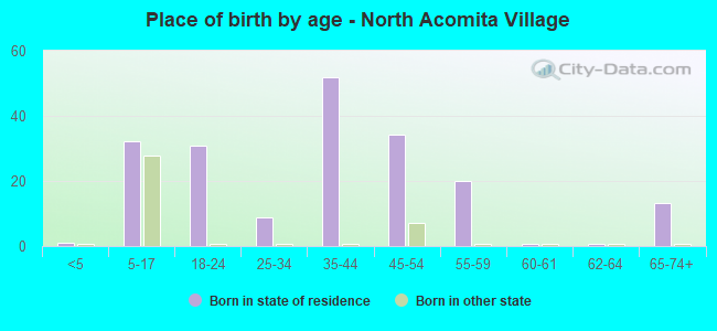 Place of birth by age -  North Acomita Village