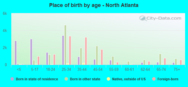 Place of birth by age -  North Atlanta