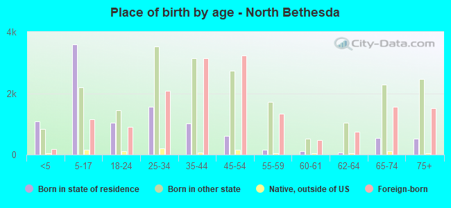 Place of birth by age -  North Bethesda