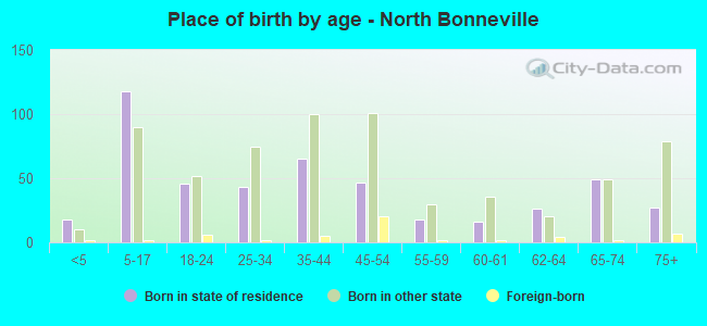 Place of birth by age -  North Bonneville