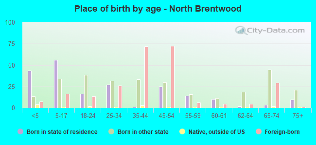Place of birth by age -  North Brentwood