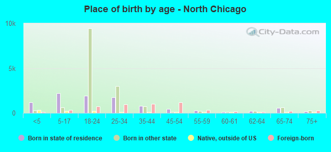 Place of birth by age -  North Chicago