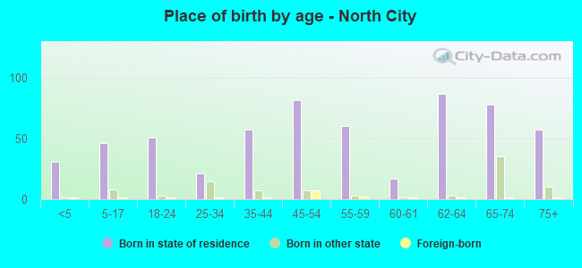Place of birth by age -  North City