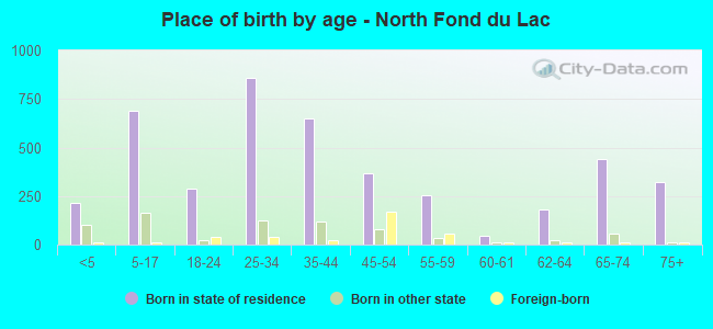 Place of birth by age -  North Fond du Lac