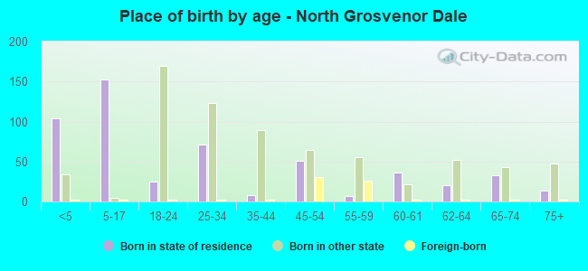 Place of birth by age -  North Grosvenor Dale