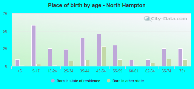 Place of birth by age -  North Hampton