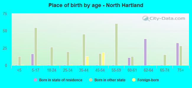 Place of birth by age -  North Hartland