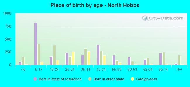 Place of birth by age -  North Hobbs