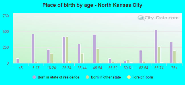 Place of birth by age -  North Kansas City