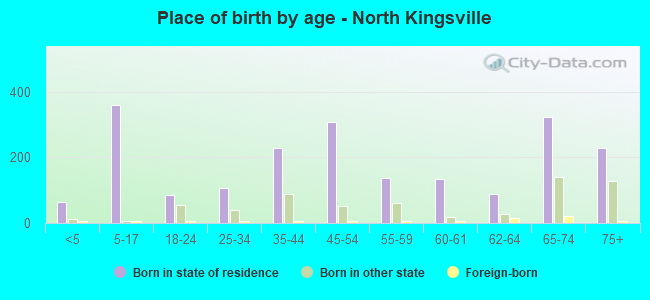 Place of birth by age -  North Kingsville