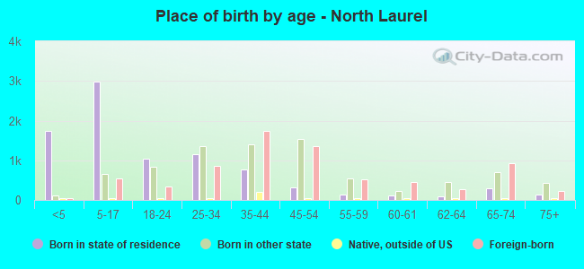 Place of birth by age -  North Laurel