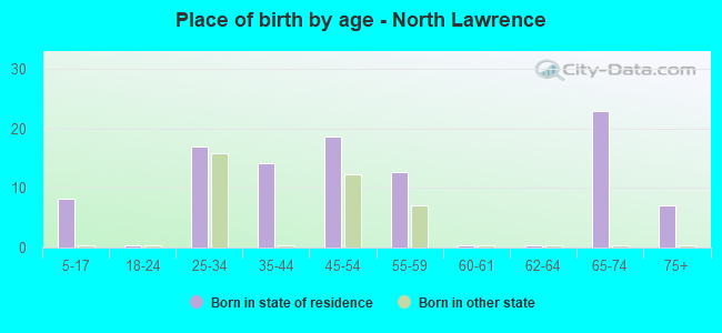 Place of birth by age -  North Lawrence