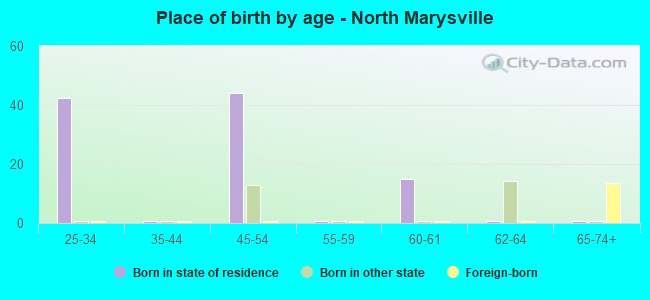 Place of birth by age -  North Marysville