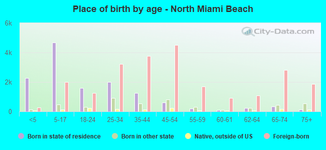 Place of birth by age -  North Miami Beach