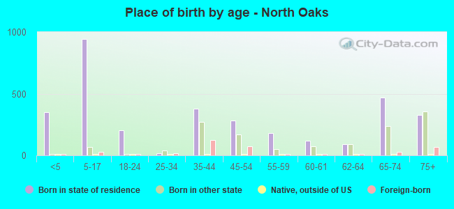 Place of birth by age -  North Oaks