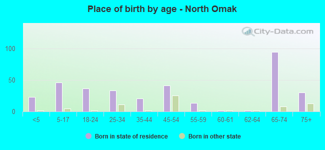 Place of birth by age -  North Omak