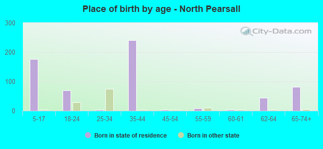 Place of birth by age -  North Pearsall