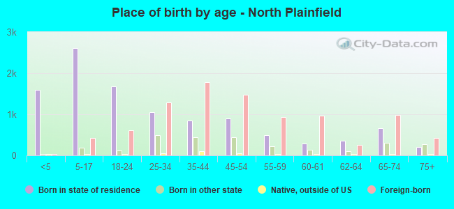 Place of birth by age -  North Plainfield