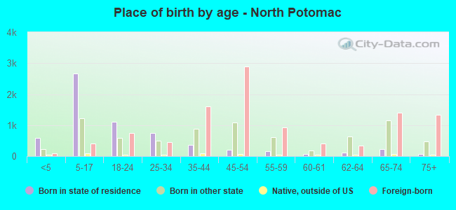 Place of birth by age -  North Potomac
