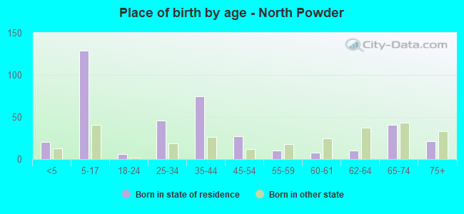 Place of birth by age -  North Powder