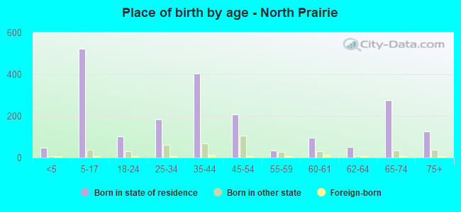 Place of birth by age -  North Prairie
