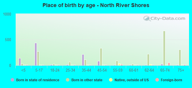 Place of birth by age -  North River Shores