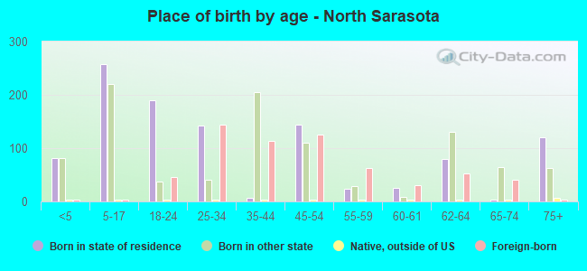 Place of birth by age -  North Sarasota