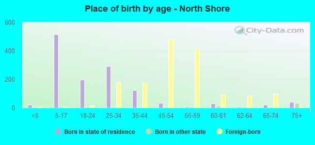 Place of birth by age -  North Shore