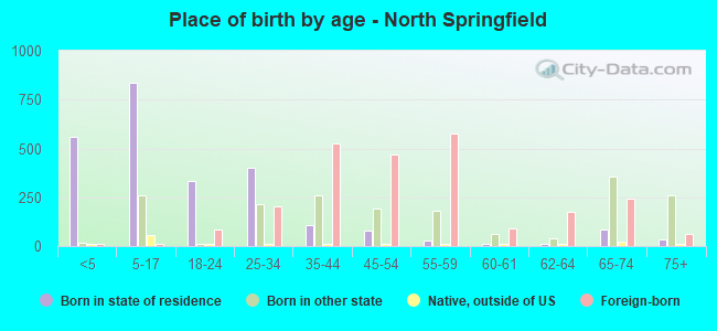 Place of birth by age -  North Springfield