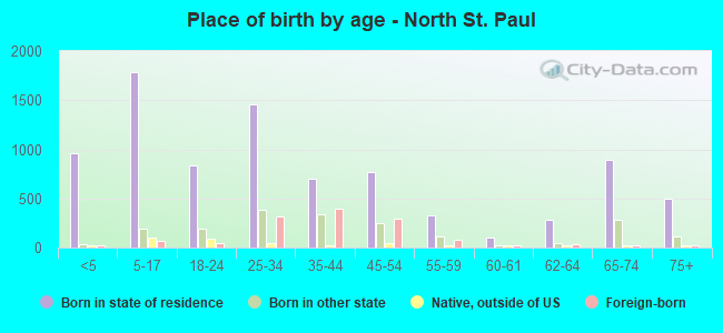 Place of birth by age -  North St. Paul