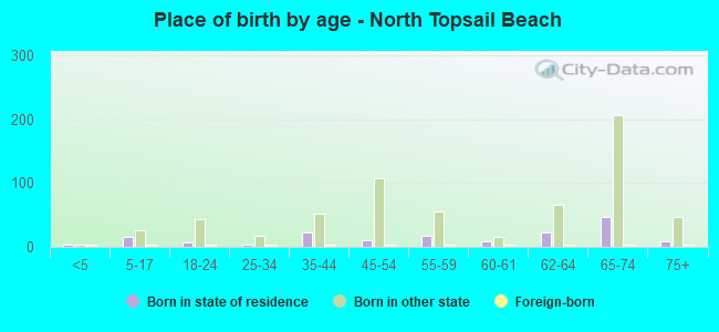 Place of birth by age -  North Topsail Beach