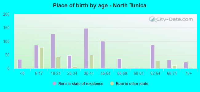 Place of birth by age -  North Tunica