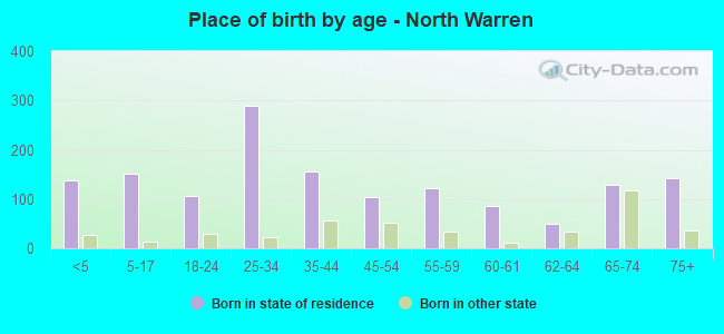 Place of birth by age -  North Warren