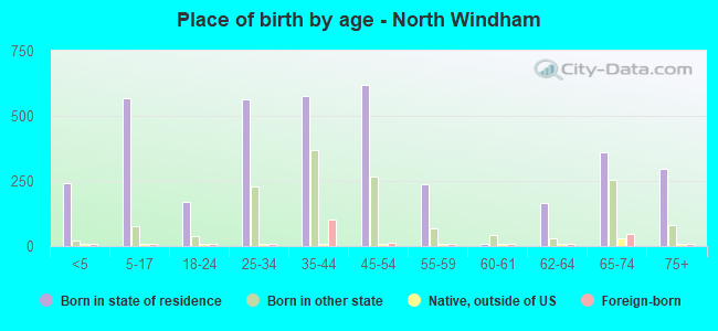 Place of birth by age -  North Windham