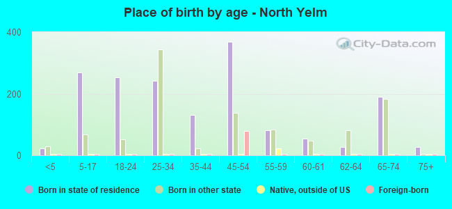 Place of birth by age -  North Yelm