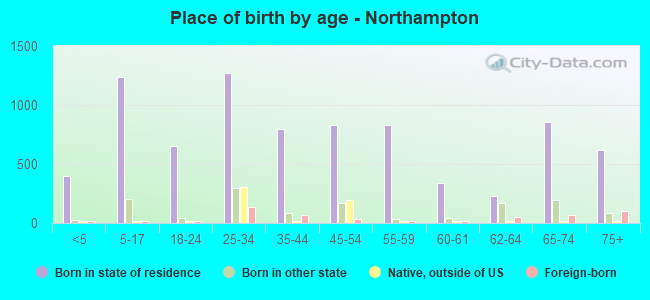 Place of birth by age -  Northampton