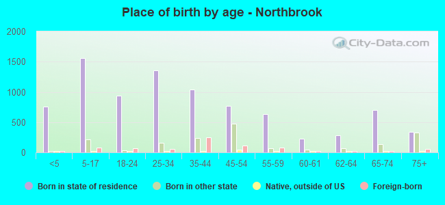 Place of birth by age -  Northbrook