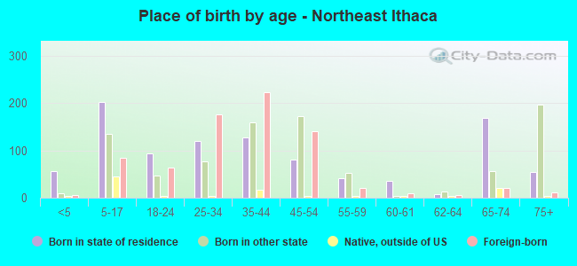 Place of birth by age -  Northeast Ithaca