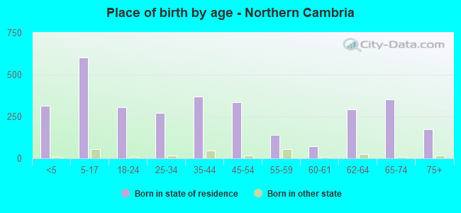 Place of birth by age -  Northern Cambria