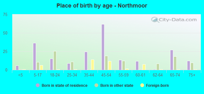 Place of birth by age -  Northmoor