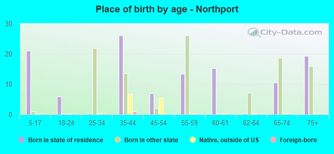 Place of birth by age -  Northport