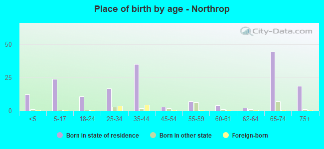 Place of birth by age -  Northrop