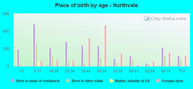 Place of birth by age -  Northvale