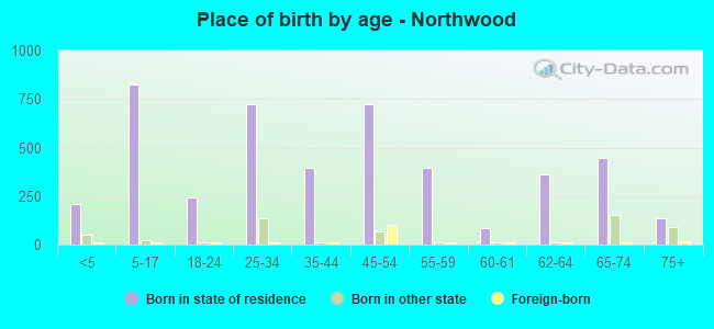 Place of birth by age -  Northwood