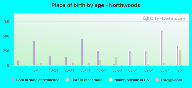 Place of birth by age -  Northwoods