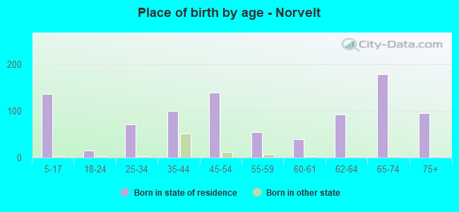 Place of birth by age -  Norvelt