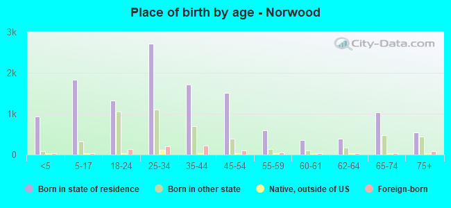 Place of birth by age -  Norwood