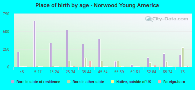 Place of birth by age -  Norwood Young America