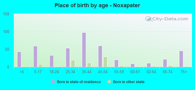 Place of birth by age -  Noxapater